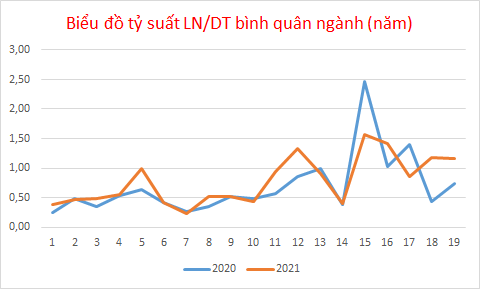 Bieu do ty suat LN/DT năm 2020-2021