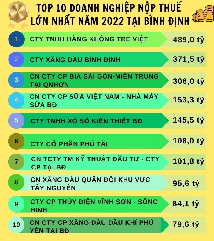 Top 10 DN nop thue cao 2022